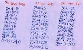 200 times table to learn basic multiplication is available in printable and downloadable pdf format. Table 26 Wild Country Fine Arts