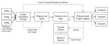 A flowchart is a type of diagram that represents an algorithm, workflow or process. Frequently Asked Questions Faqs Department Of Trade And Industry Philippines