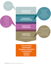 Depression varies from person to person, but there are some common signs and symptoms. Lundbeck Depression Was Sind Depressionen