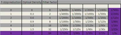 Ultimate Guide For Long Exposures By Using Nd Filters Pt 3