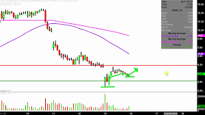 Direxion Daily Junior Gold Miners Index Bull 3x Shares Jnug Stock Chart Technical Analysis For 04