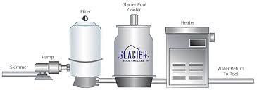 The above ground pool cooler is a solution to effectively cool all brands of above ground. Pool Chillers And Pool Coolers By Glacier Pool Coolers