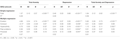 Symptoms of depression questionnaire (sdq). Frontiers The Strengths And Difficulties Questionnaire Predicts Concurrent Mental Health Difficulties In A Transdiagnostic Sample Of Struggling Learners Psychology