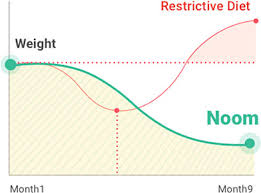 Noom Success Rate Study Of 35k Users Finds 78 Succeed