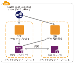 ディザスタリカバリ 災害対策 を考慮したクラウド構成例 clouds design pattern design design