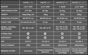 Dji Just Released This Handy Dandy Comparison Chart For The