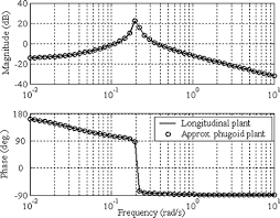 Ailerons are a primary flight control surface which control movement about the longitudinal axis of an aircraft. Automatic Control Of Aircraft Springerlink