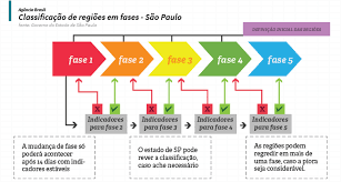Segundo dados oficiais, na última semana a taxa de isolamento na capital foi de 39%; Governo De Sp Anuncia Flexibilizacao Gradual Da Quarentena No Estado Sua Loja Aberta