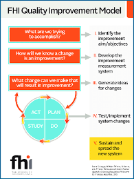 Check out our new website to learn how we work, why we do what we do. Fhi 360 S Model For Quality Improvement Download Scientific Diagram