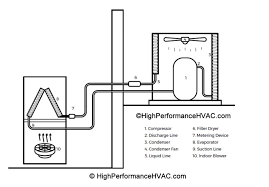 Hvac Triple Evacuation Heating Cooling Refrigeration 101