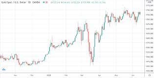 Alan masters quick bitcoin update: Bitcoin A Copy Of Gold Trend Will Btc Go Up Or Down Coinspeaker