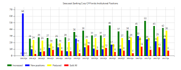 0 49 Eps Expected For Seacoast Banking Corporation Of