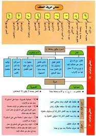 pin by سنا الحمداني on علم النحو arabic langauge language periodic table