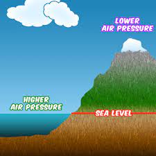 Under An Ocean Of Air Pressure - Tree House Weather Kids - University Of  Illinois Extension