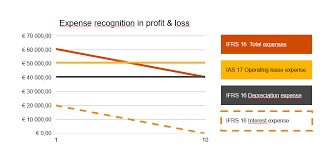 Https Www Pwc Com Ee Et Assets Images Konverents Konverentsimaterjalid Ifrs 2016 Lease 20by 20lessee 20 20discover 20the 20ifrs16 20disclosures 20 Pdf