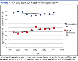 Trends In Hysterectomy Rates And Approaches In The Va