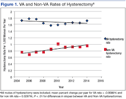 trends in hysterectomy rates and approaches in the va