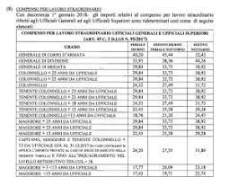 Gli stipendi risultanti sono indicati nelle stesse tabelle appena citate (comma 4). Straordinari Nuove Tabelle Ma Non Per Tutti Per Colonnelli E Generali