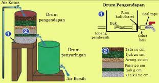 Sekema filter air sumur dari drum pelastik. Cara Membuat Saringan Air Sederhana Teknik Penyaringan Air Sederhana