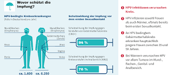 More than half of men who are. Rki Faktenblatt Zur Humane Papillomviren Hpv Impfung Meduplus