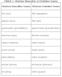 the gender of nouns