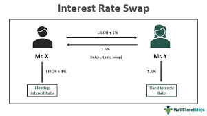Interest Rate Swap | Examples | Uses | Swap Curve | Wsm