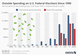 chart outside spending on federal elections didnt become