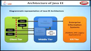 What is j2ee engine in sap. Architecture Of Java Ee Learning J2ee In English Learn Java Ee Tutorial Youtube