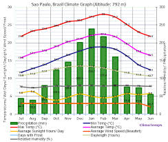 Top Ten Sao Paulo Climate Sri Live