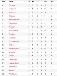 The epl table presents the . Epl Table And Epl Results 2018 19 Premier League Fixtures And Golden Boot Standings For Gameweek 5 New Gers Premier League Fixtures Premier League Epl Table