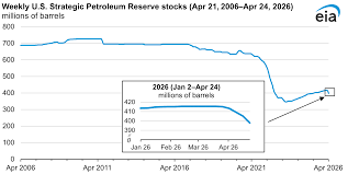 DOE has released 17.5 million barrels from the Strategic Petroleum Reserve since March