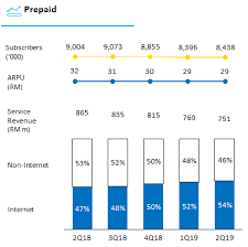 A customer will get a complete telco solution in the digi postpaid family. Http Digi Listedcompany Com Newsroom Mda 2q19 12 July 2019 Final Pdf