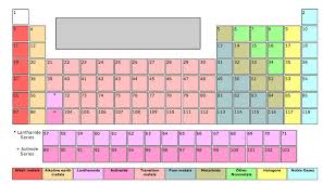 Click Elements On The Periodic Table Quiz