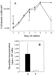 Maybe you would like to learn more about one of these? A Growth Curve Of Hela Cells The Cells Were Seeded On Day 0 At 1 500 Download Scientific Diagram