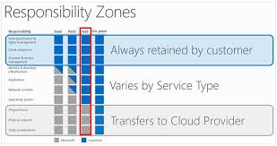 One of the most important jobs in technology is translating between computers and humans. Sap Security Operations On Azure Sap Blogs