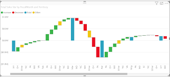 Waterfall Charts In Power Bi Power Bi Microsoft Docs