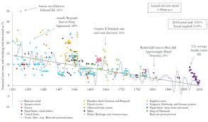 Find the highest equivalent fixed deposit, time deposit, certificate of deposit and term deposit rates from malaysia, asia and around the world. Chart Visualizing The 700 Year Decline Of Interest Rates