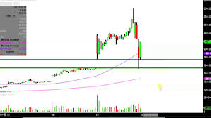 tilray inc tlry stock chart technical analysis for 09 19 18