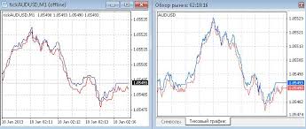 Free Download Of The Tick Chart And Record Indicator By