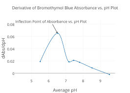 Derivative Of Bromothymol Blue Absorbance Vs Ph Plot Line