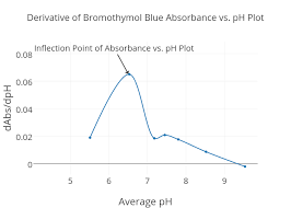 derivative of bromothymol blue absorbance vs ph plot line