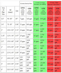 Flow Rate Chart For Overflow Bulkhead Sizes General