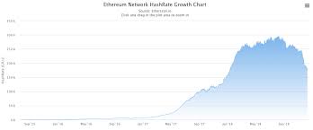 Jan 28, 2019 · bitcoin and ethereum's hash rate dipped in the wake of the shifting landscape as. Mining In 2019 Is This The End Crypto Mining Blog