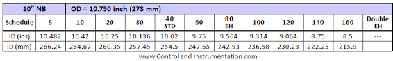 Pipe Schedules For Carbon Steel Pipe