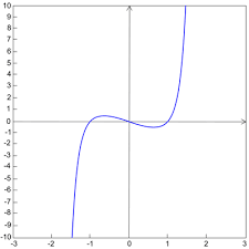 Significato Geometrico Di Funzioni Pari E Dispari