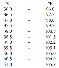 Downloaders Community How To Convert Fahrenheit To Celsius In Your Head Words Word Search Puzzle Converter
