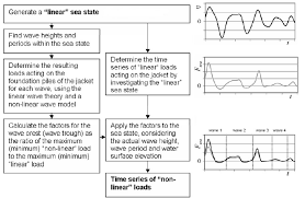 flow chart of method to account for nonlinear wave loads