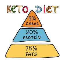 Keto is not safe for those with any conditions involving their pancreas, liver, thyroid or gallbladder. How To Ace The Keto Diet With Liposomal Glutathione Core Med Science
