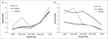 So if you go down a shallow slope it is quite easy for your to walk down the hill. Regeneration Patterns Of Tree Species Along An Elevational Gradient In The Garhwal Himalaya