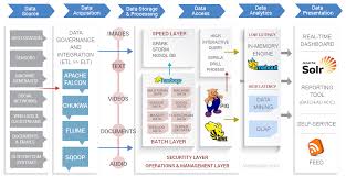 Enterptrise Big Data Hubs For Hadoop Data Science Data Analytics Big Data
